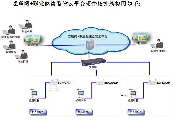 在线职业健康监测分析与预警系统（职业健康监管云平台）