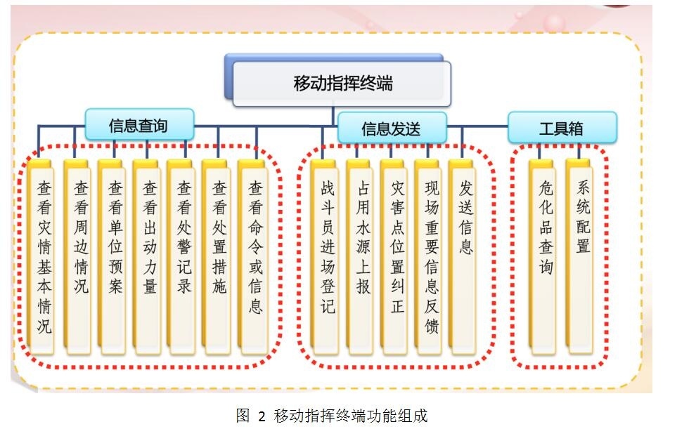 北京BSport体育官网自主开发灭火救援系统——灭火救援决策辅助系统