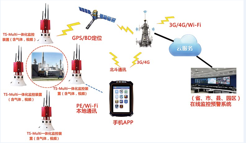 安全监管立体化风险预警防控系统