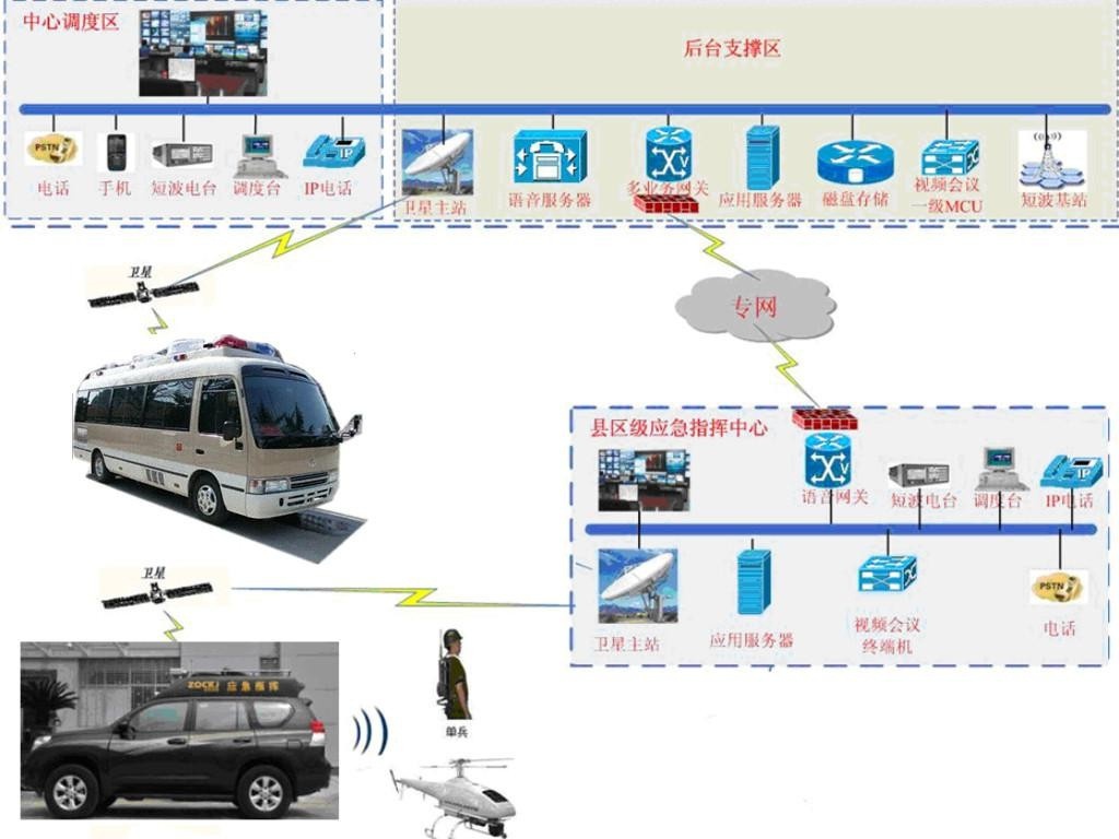 通信保障车