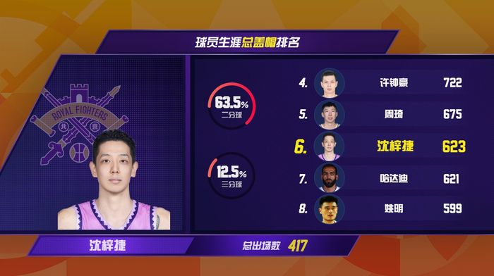 沈梓捷CBA生涯盖帽数达623次升至历史第六位