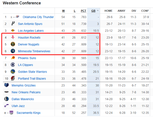 雷霆提前13场锁定季后赛 马刺三分纪录创队史新